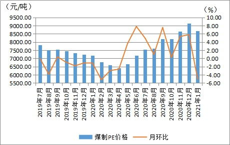 1月份内蒙古现代煤化工产品价格高位运行 煤炭市场走势分析