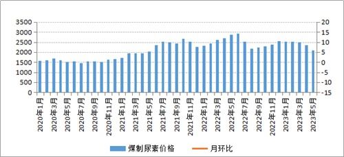 5月内蒙古现代煤化工稳中微调 原料走势引领产品价格“软化”